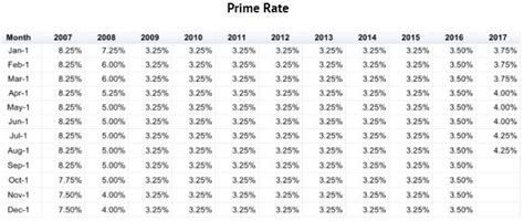 prime rate history 2023 table.